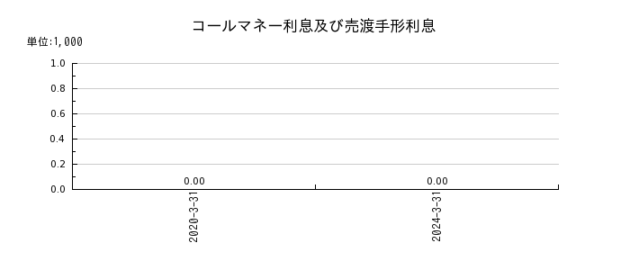 福島銀行の固定資産処分損の推移