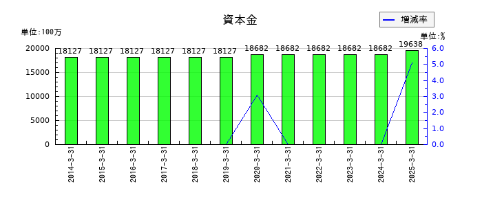 福島銀行の資本金の推移