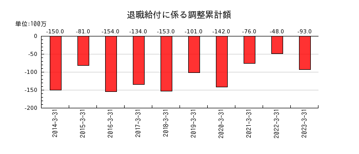 福島銀行の退職給付に係る調整累計額の推移