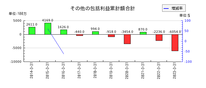 福島銀行のその他の包括利益累計額合計の推移