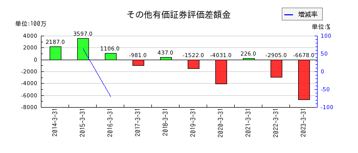 福島銀行のその他有価証券評価差額金の推移