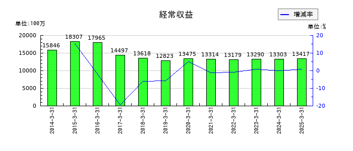福島銀行の経常費用の推移