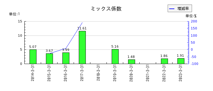 福島銀行のミックス係数の推移