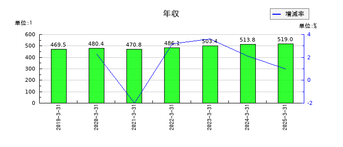 福島銀行の年収の推移
