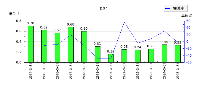 福島銀行のpbrの推移