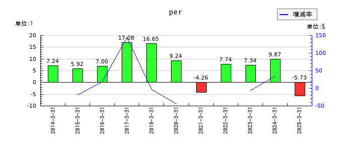 福島銀行のperの推移