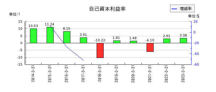 福島銀行の自己資本利益率の推移