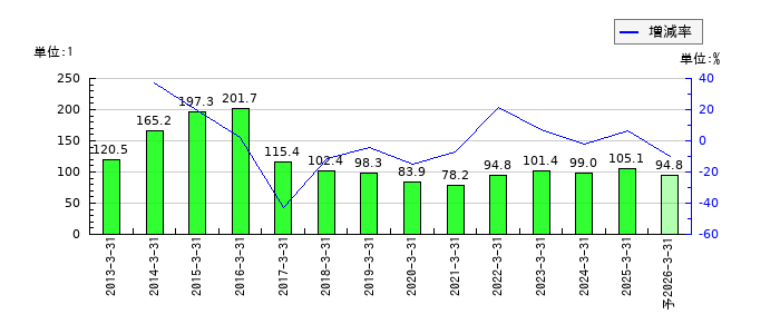 大東銀行のEPS(一株当たりの利益)推移