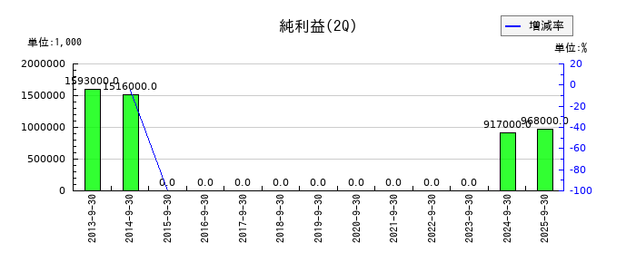 大東銀行の第2四半期の純利益推移