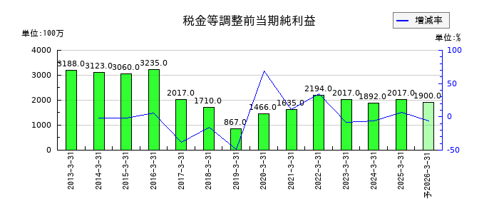 大東銀行の通期の経常利益推移