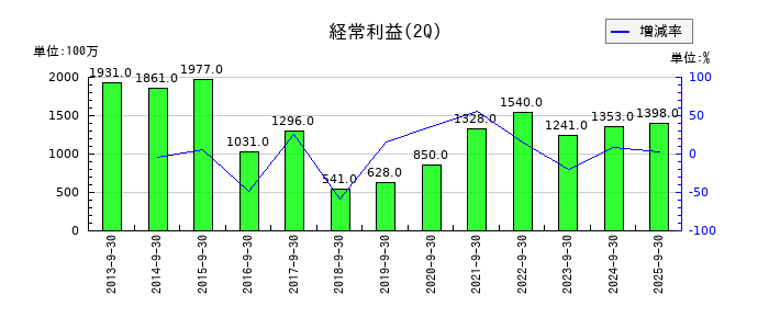 大東銀行の第2四半期の経常利益推移