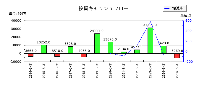 大東銀行の投資キャッシュフロー推移