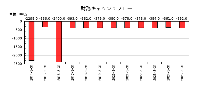 大東銀行の財務キャッシュフロー推移