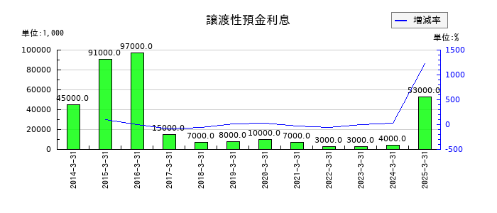 大東銀行の譲渡性預金利息の推移