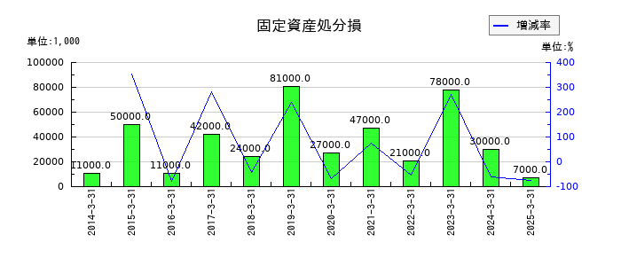 大東銀行の固定資産処分損の推移