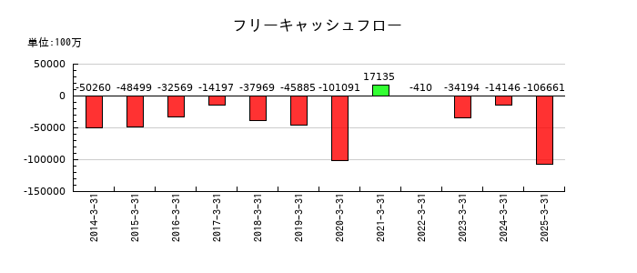 リコーリースのフリーキャッシュフロー推移