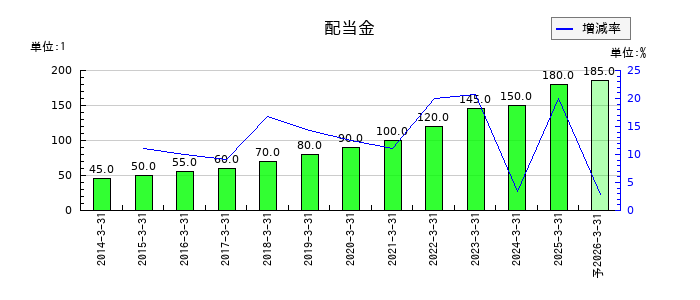 リコーリースの年間配当金推移