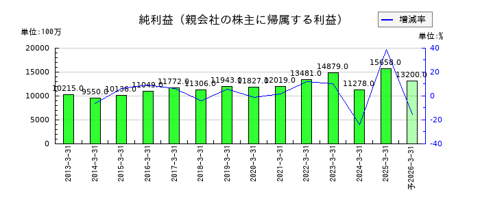 リコーリースの通期の純利益推移