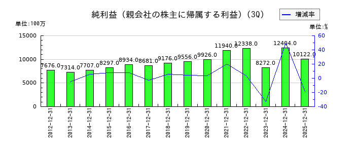 リコーリースの第3四半期の純利益推移