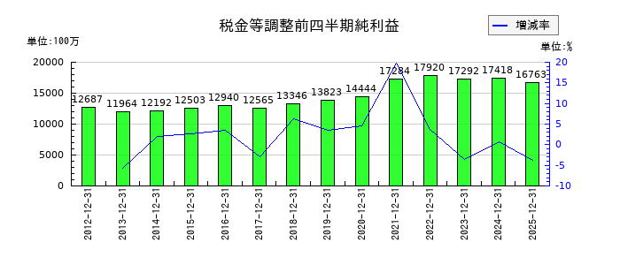 リコーリースの第3四半期の経常利益推移