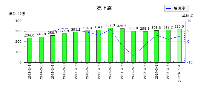 リコーリースの通期の売上高推移