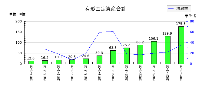 リコーリースの有形固定資産合計の推移