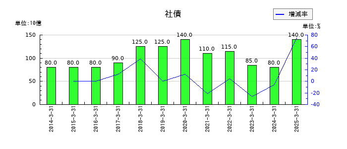 リコーリースの社債の推移
