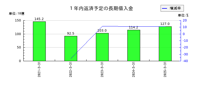 リコーリースの１年内返済予定の長期借入金の推移