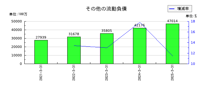 リコーリースのその他の流動負債の推移
