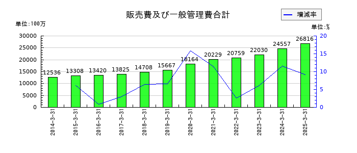 リコーリースの販売費及び一般管理費合計の推移