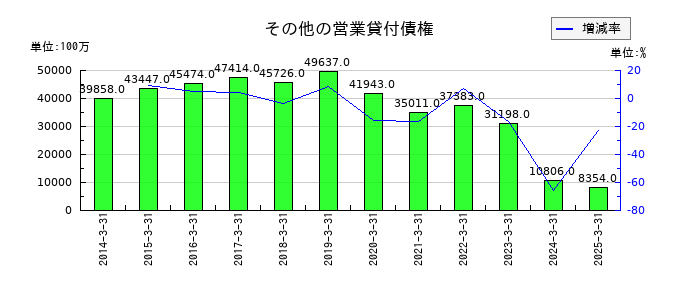 リコーリースのその他の営業貸付債権の推移