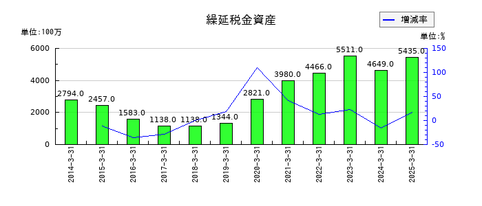 リコーリースの繰延税金資産の推移