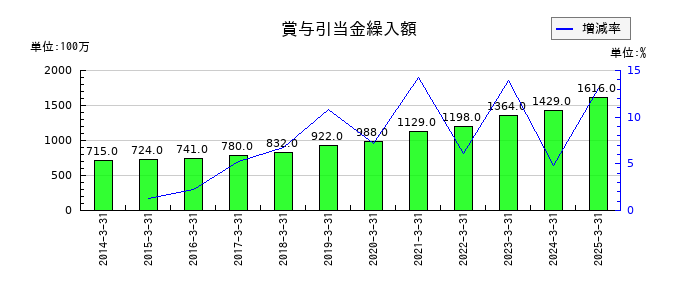 リコーリースの賞与引当金繰入額の推移