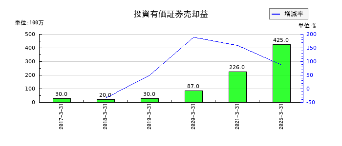 リコーリースの投資有価証券売却益の推移