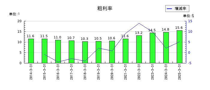 リコーリースの粗利率の推移