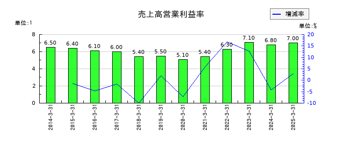リコーリースの売上高営業利益率の推移
