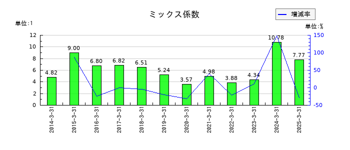 リコーリースのミックス係数の推移