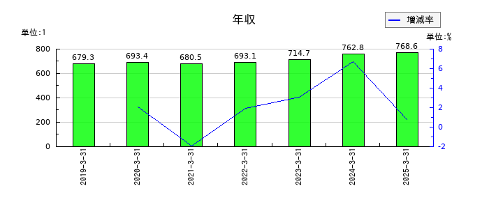 リコーリースの年収の推移