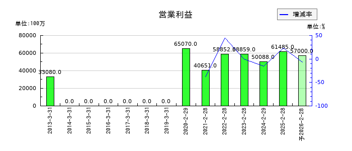 イオンフィナンシャルサービスの通期の営業利益推移