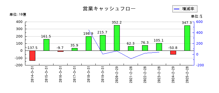イオンフィナンシャルサービスの営業キャッシュフロー推移