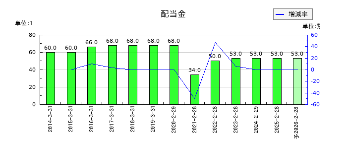 イオンフィナンシャルサービスの年間配当金推移