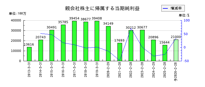 イオンフィナンシャルサービスの通期の純利益推移