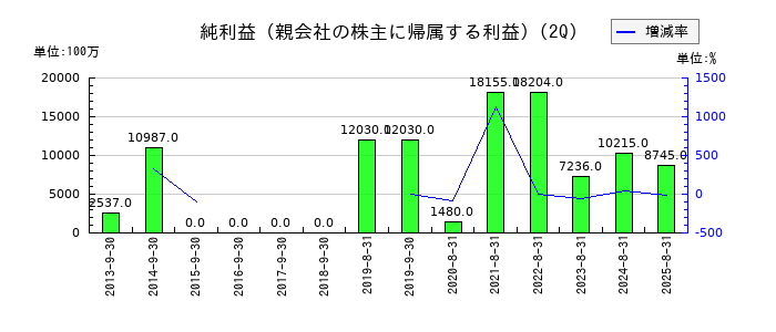 イオンフィナンシャルサービスの第2四半期の純利益推移