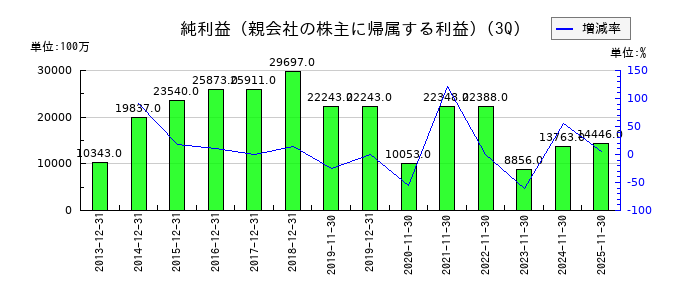 イオンフィナンシャルサービスの第3四半期の純利益推移