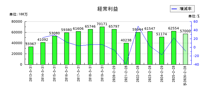 イオンフィナンシャルサービスの通期の経常利益推移