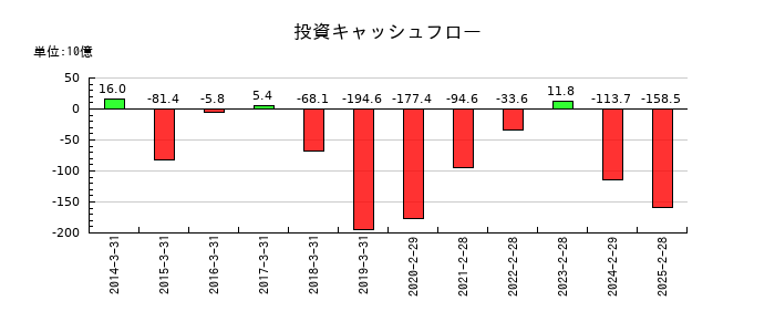 イオンフィナンシャルサービスの投資キャッシュフロー推移