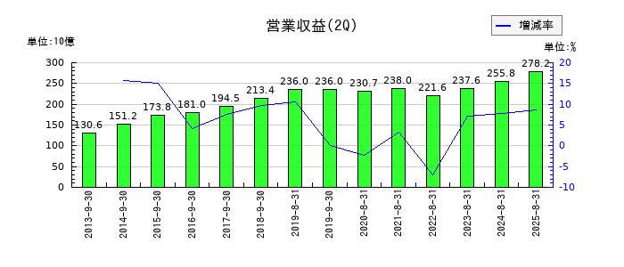 イオンフィナンシャルサービスの第2四半期の売上高推移