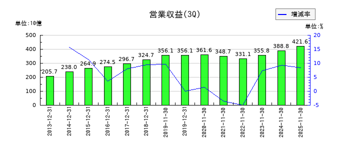 イオンフィナンシャルサービスの第3四半期の売上高推移