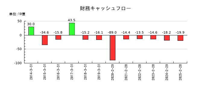 イオンフィナンシャルサービスの財務キャッシュフロー推移