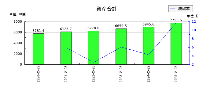 イオンフィナンシャルサービスの資産合計の推移